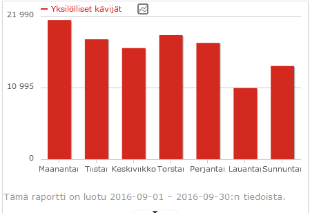 Tilastoja ja muita huomioita Viikkorytmi: maanantai vilkkain, lauantai hiljaisin 3000-6000/käyntiä/päivä 50 000 kirjautunutta käyttäjää (Finna-tiliä) vuonna 2015 Vaskin Finna on