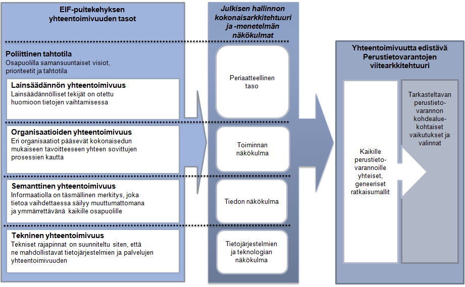 5 (19) Seuraavassa kuvassa on hahmotettu sitä, kuinka Julkisen hallinnon kokonaisarkkitehtuurin näkökulmat noudattelevat EIF-puitekehyksessä kuvattuja yhteentoimivuuden tasoja.