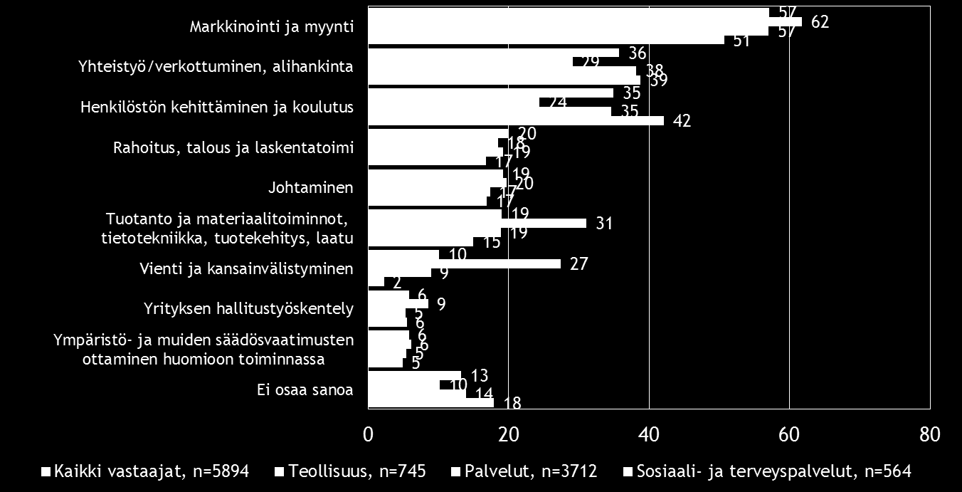16 Pk-toimialabarometri syksy 2016 6. PK-YRITYSTEN KEHITTÄMISTARPEET Koko maan tasolla pk-yritykset näkevät selvästi eniten kehittämistarvetta markkinoinnissa ja myynnissä (57 %).