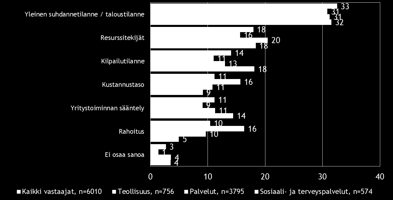 Pk-toimialabarometri syksy 2016 17 7. PK-YRITYSTEN KEHITTÄMISEN ESTEET Koko maassa ja vertailuryhmissä pk-yritysten pahimpana kehittämisen esteenä nähdään yleinen suhdannetilanne/taloustilanne (33 %).