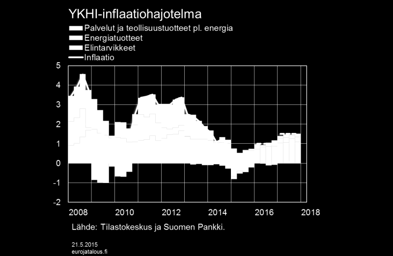 Yhdenmukaistetun kuluttajahintaindeksin (YKHI) mukainen inflaatio on vuonna 2015 keskimäärin 0,2 %, mutta kiihtyy 1,0 prosenttiin vuonna 2016 ja 1,5 prosenttiin vuonna 2017.