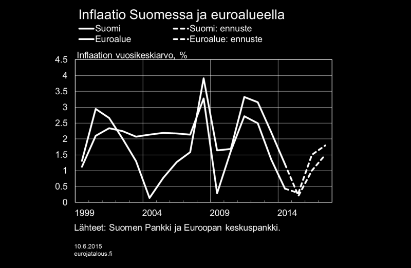 Kuvio 8. Ansiotaso kohoaa 1,1 % vuonna 2015, ja palkkojen nousu pysyy vaimeana ennustejaksolla.