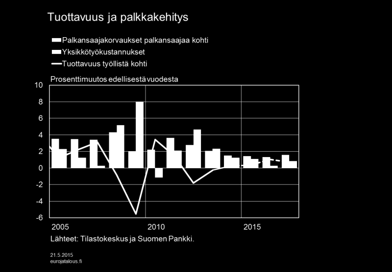 Kuvio 9. Julkinen talous: Velkaantuminen on nopeaa Julkisen sektorin rahoitusasema heikkeni voimakkaasti vuonna 2014, ja Suomen alijäämä rikkoi EU:n vakaus- ja kasvusopimuksessa asetetun rajan.