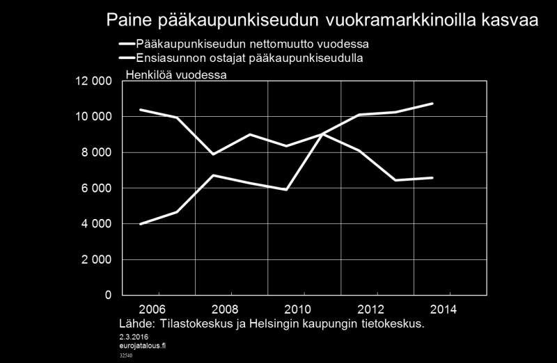 pääkaupunkiseudulle on lähes kolminkertaistunut vuosikymmenessä. Samalla ensiasunnon ostajien lukumäärä on laskenut jo usean vuoden ajan (kuvio 9).