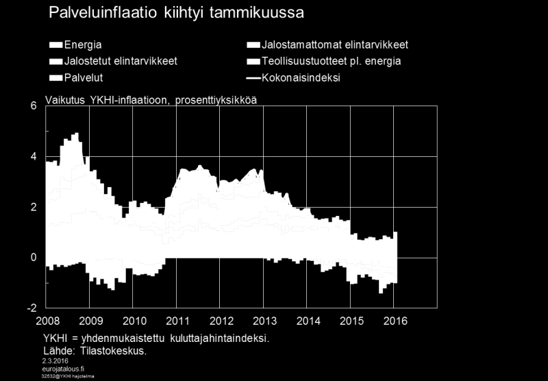 Kuvio 10. Veromuutosten vaikutus inflaatioon oli 0,1 prosenttiyksikköä. Palveluhintojen nousuvauhti kiihtyi joulukuusta lähinnä sosiaali- ja terveyspalveluiden maksujen korotusten vuoksi.