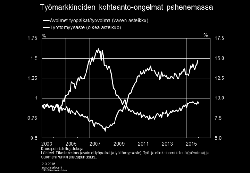 työnhakijaa oli ollut vähintään vuoden työttömänä, mikä on noin viidenneksen vuodentakaista enemmän.