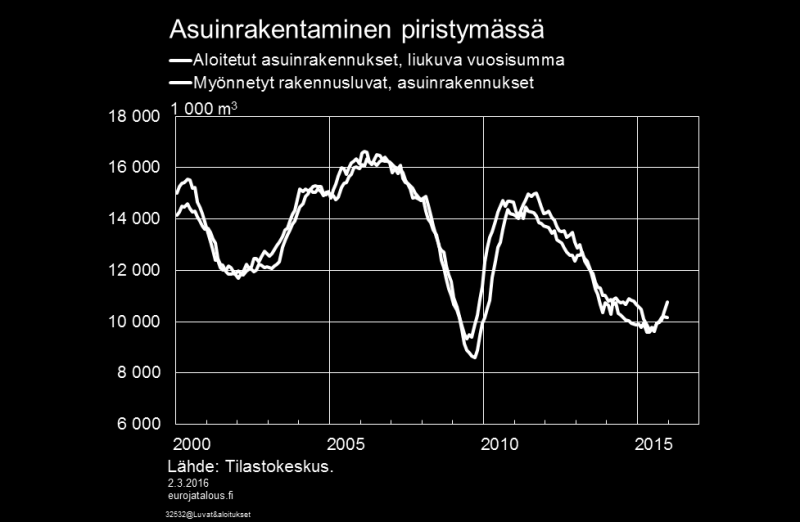 Uudisrakentamisen volyymi kääntyi loppusyksystä kasvuun, mutta oli loka-joulukuussa silti vielä vajaan prosentin vuodentakaista alempi.