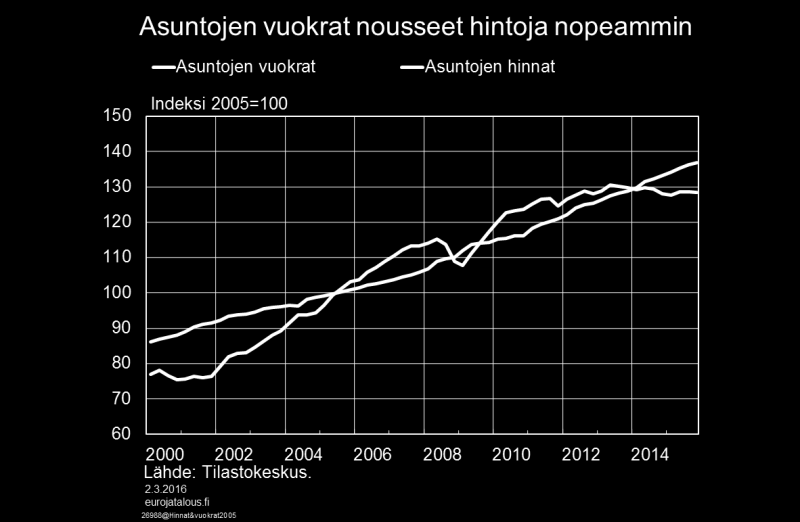 Kuvio 7. Asuntovuokrien nousu on edelleen jatkunut nopeana asuntohintojen tasaantumisesta huolimatta (kuvio 8), mutta hintojen ja vuokrien suhde on vielä lähellä pidemmän aikavälin keskiarvoa.