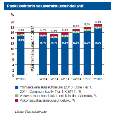 Vakavaraisuuden periaate on yksinkertainen Pankin riskipainotetut saamiset: eri menetelmillä lasketut riskit eri riskilajeista