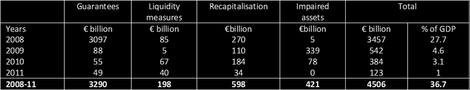 Valtiontuet finanssikriisissä Parlamenttien hyväksymän valtiontuen määrä EU:ssa (10/2008 10/2011) Lähde: Euroopan komissio (2011a). Käytetyn valtiontuen määrä (10/2008 12/2010) 1 600 mrd.