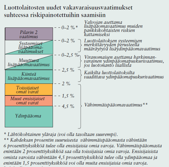 tään AA-tasoa. Näiden katettujen joukkovelkakirjojen arvo saa olla kuitenkin vain enintään 40 % kaikista likvideistä varoista. (Vauhkonen, 2010, 27.