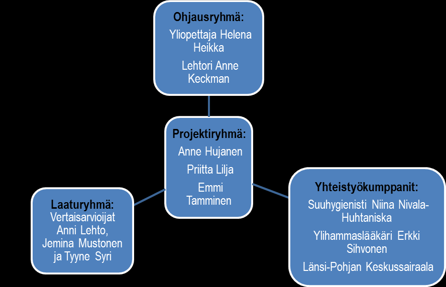 KUVIO 1. Projektiorganisaatio Projekti etenee vaiheittain. Projektisuunnitelmaa tehdessä suunnitellaan projektin etenemisen vaiheet.