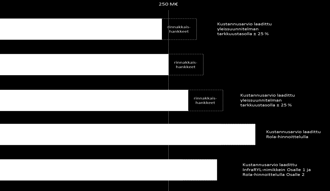 Kuvissa 7-11 on esitetty suunnitelmatarkkuuden kehittyminen yleissuunnitelmatasosta toteutussuunnitelmaan.