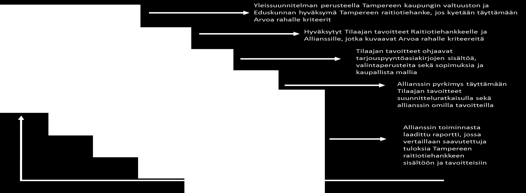 7 (49) 2 Arvoa rahalle -konsepti ja allianssimalli 2.1 Arvoa rahalle -konsepti Suomessa on vuoden 2015 loppuun mennessä käynnistetty lähes neljäkymmentä ns.