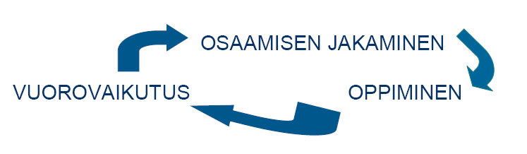 Seppo Helakorpi Osaamisen kokonaisuus työyhteisössä Osaamisen jakaminen, oppiminen ja vuorovaikutus Osaamista tietoyhteiskunnassa ei voi enää kuvata vain ihmisten taitoina.