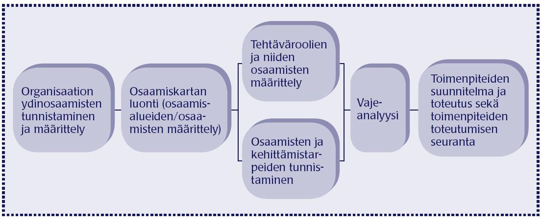 Osaamisen johtamisen