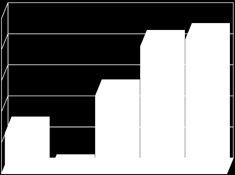 Oman pääoman tuotto 25,0% 20,0% 22,2% 23,1% 15,0% 14,4% 10,0% 5,0% 5,6% 0,0% -5,0% -3,1% 2007/2008 2009/2010 2011/2012 Tilikausi Sijoitetun