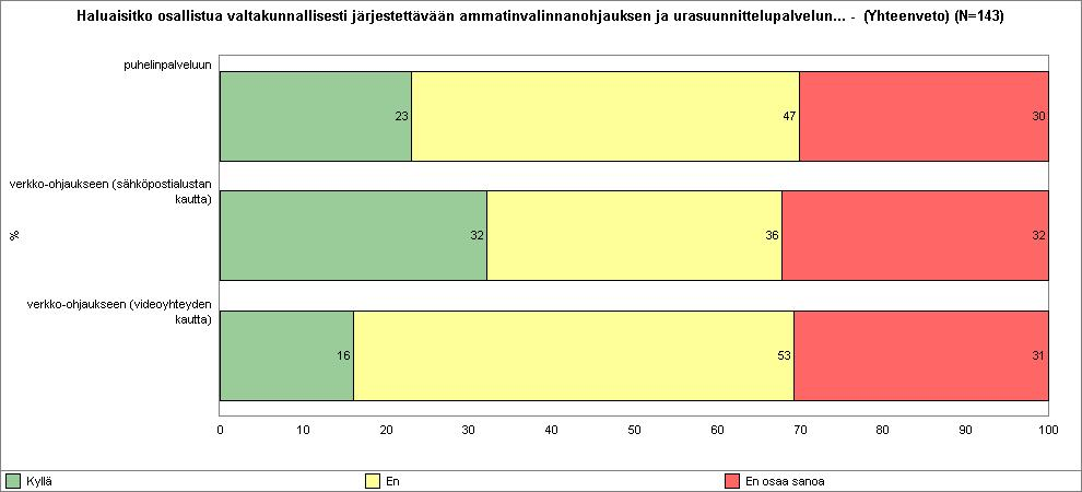 Koulutusneuvojien kiinnostus Koulutusneuvojien kyselyyn vastanneesta 13 % oli kiinnostunut osallistumaan valtakunnallisen sähköpostijärjestelmän kautta tapahtuvaan koulutusneuvontaan, 39 % ei osannut