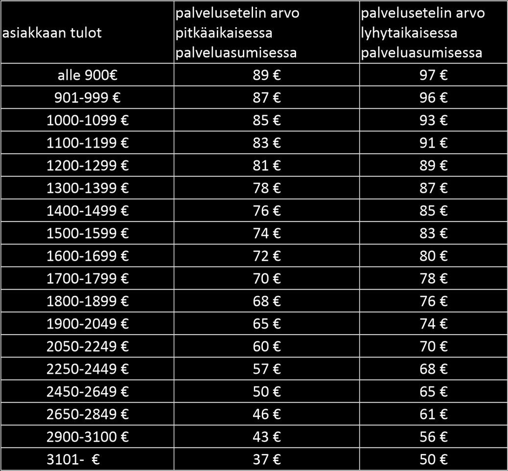 10.VANHUSTEN PERHEHOITO 10.1. Jatkuvan perhehoidon asiakasmaksu Jatkuvassa perhehoidossa noudatetaan kulloinkin voimassa olevaa pitkäaikaisen laitoshoidon asiakasmaksutaksaa (Laki sosiaali- ja