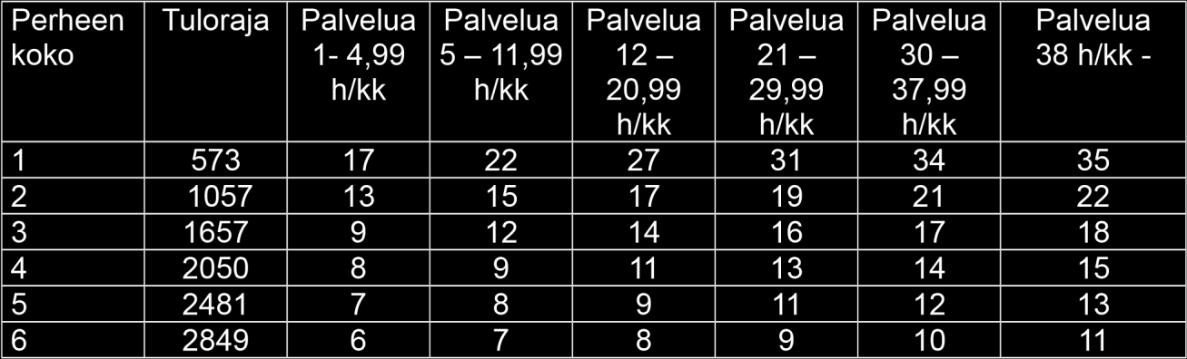 Asiakasmaksuasetuksen mukaan maksua määriteltäessä otetaan huomioon palvelunkäyttäjän ja hänen kanssaan yhteistaloudessa aviotai avoliitossa elävän henkilön bruttotulot.