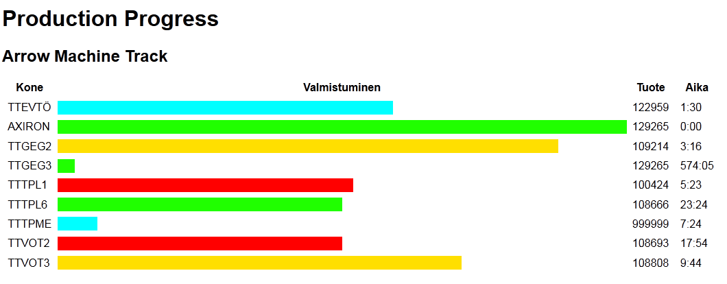 ARROW Machine Track > Production Progress Display MTrack Production Progress Display Reaaliaikainen työn tai tilauksen valmistumisen seuranta Visuaalinen näkymä, jolla voidaan seurata esim.