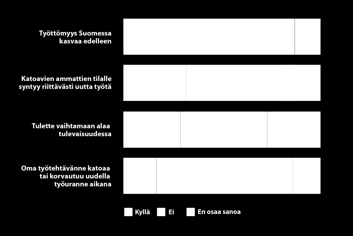 Työn tulevaisuus Uskotko,