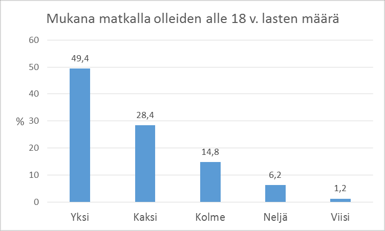 2) Kuusamon vierailun pääpiirteet Vastaajista 96 % lomamatkalla/vapaa-ajanmatkalla, 3 % työ- tai kokousmatkalla ja 1 % yhdistetyllä työ- ja lomamatkalla.