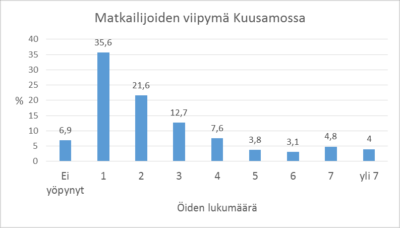 2) Kuusamon vierailun pääpiirteet Yöpyneillä keskimääräiinen viipymä