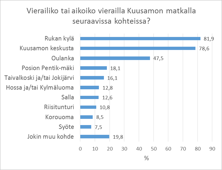 2) Kuusamon vierailun pääpiirteet Muita nimettyjä kohteita esim.