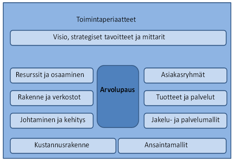 Kuva 1. Liiketoimintamallin pääelementit. Liiketoimintamallit laaditaan organisaation johdon tavoitteiden mukaisesti. Liiketoimintasuunnitelmien laadinta ei sisälly tähän suositukseen.