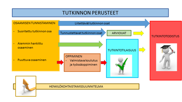 TAI aikuiskoulutus näyttötutkinnon arvioijan opas 4 Henkilökohtaistaminen Henkilökohtaistaminen tarkoittaa sitä, että jokaisen tutkinnon suorittajan kanssa tehdään henkilökohtaiset suunnitelmat