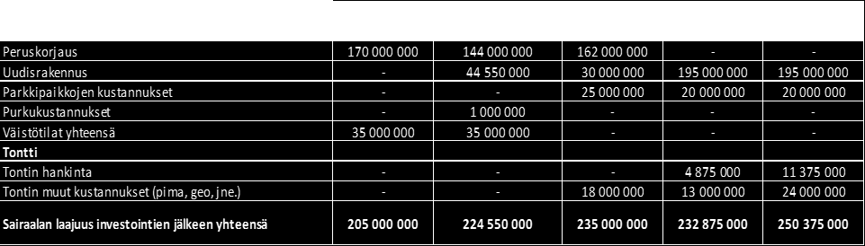 Sijoitusvaihtoehtojen investointikustannusten