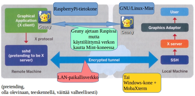 Kirjoita MobaXterm-ohjelman terminaalissa komento: sudo reboot Raspi käynnistetään uudelleen, jolloin tuo tekemämme konfigurointimuutos tulee voimaan.