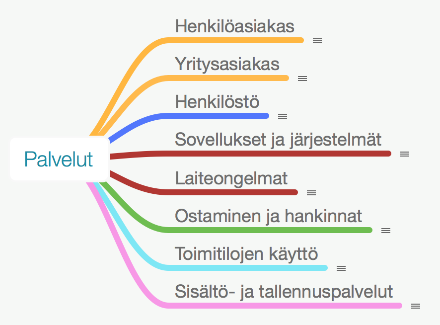 Palvelupyyntörakenne 14 Rakennemalli Selkeät palvelupyyntökokonaisuudet Rakenne enimmillään 4-tasoinen Rakennetta testattu käyttäjäryhmillä,