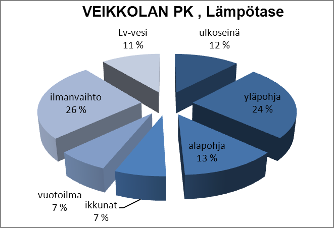 19 4.4 Päiväkotirakennusten energiatase Kiinteistön energiankulutukseen vaikuttavat rakennuksen rakennusvuosi, rakennuksen muoto, ulkovaippa, tekniset ratkaisut sekä kiinteistön käyttöaste.