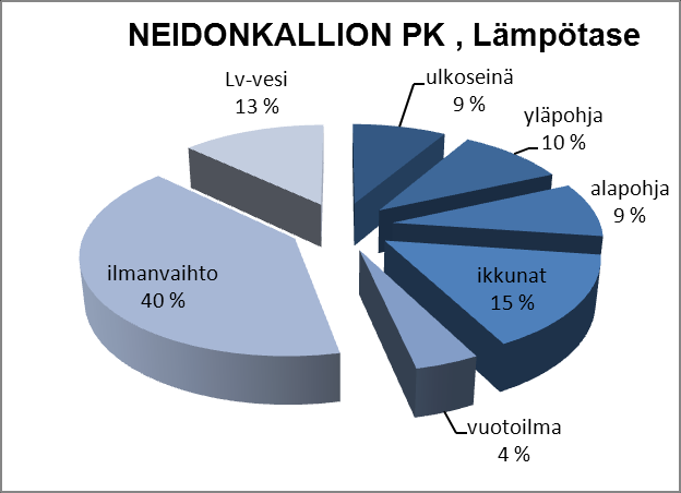 20 Ravalsin päiväkoti, rakennusvuosi 1993. Kiinteistö on rakenteeltaan ja tekniikoiltaan samaa tasoa kuin 80-luvulla rakennetut päiväkodit.