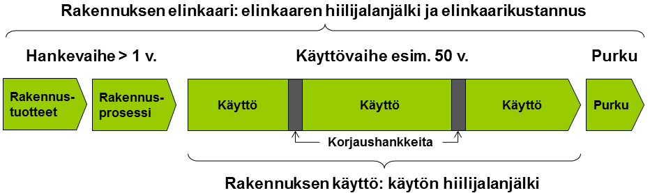 30 5.4 Korjausratkaisut Korjausratkaisuvaihtoehtoja pohdittaessa on määriteltävä peruskorjaustarpeen taso. Peruskorjauksen yhdeksi tavoitteeksi on asetettu energiatehokkuus.