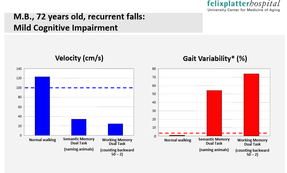 Muistitoimintojen heikentymisen vaikutukset liikkumiseen Kävelynopeus hidastuu Kävelynopeus jo n 12 vuotta ennen