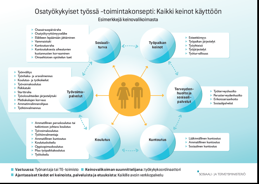 Työkykykoordinaattoreille