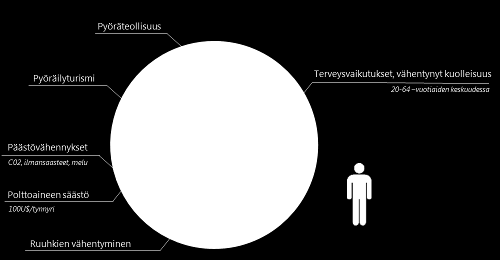 Myös pyöräilyteollisuus ja pyöräilymatkailu ovat merkittäviä sekä voimakkaasti kasvavia elinkeinoaloja globaalisti.