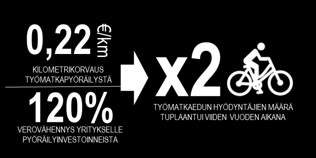 2.3 Pyöräily osaksi arkea Säännöllisen liikunnan liittäminen jokapäiväisiin arkirutiineihin on tuloksellisinta kansanterveyden edistämistä.