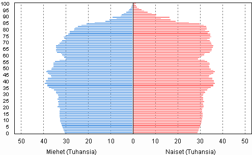 KUVIO 2. Väestö iän ja sukupuolen mukaan 2030, ennuste 2012 (Tilastokeskus 2012, hakupäivä 23.1.2014) 2.