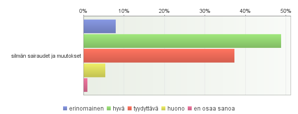 Vaihtoehdoista parhaiten vastaajat kokivat hallitsevansa silmän sairaudet ja muutokset. Erinomaisesti sen koki osaavansa kahdeksan prosenttia ja hyvin 49 % vastaajista.