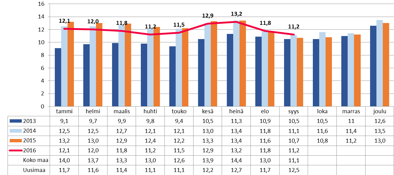 Tulokseen lainakannan huomattava määrä vaikuttaa korkomenojen kasvuna. Korkokulujen arvioidaan kasvavan vuoden 2016 talousarvioennusteeseen nähden 25 % eli 140 000 euroa.