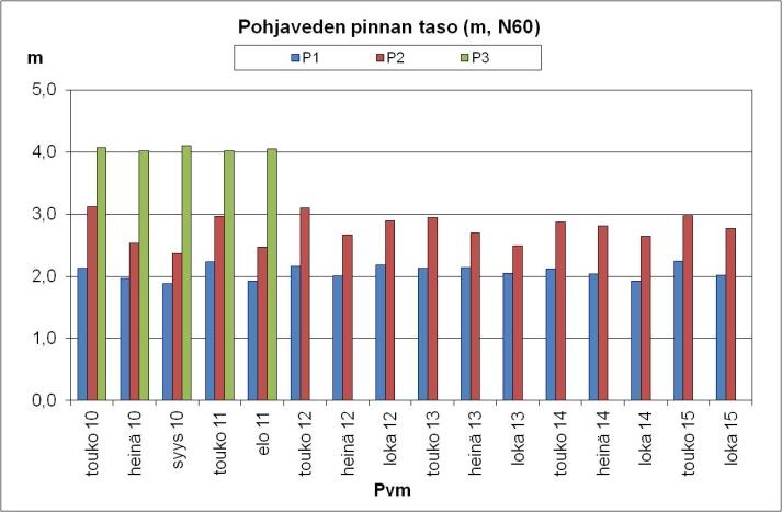 Kuva 19. Etelä-Pohjanmaan Ely-keskuksen/L-vastuualueen havaintoputken Tie2028 ph, sähkönjohtavuus, kloridi-, sinkki- ja ammoniumtyppipitoisuus sekä sameus vuosina 2008 2015.