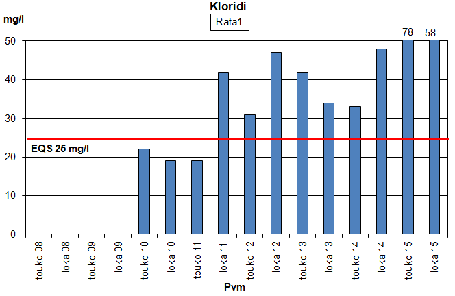 Kuva 21. Liikenneviraston (Rata1) havaintoputken ph-, sähkönjohtavuus-, kloridi-, sinkki- ja ammoniumtyppipitoisuus sekä sameus vuosina 2008 2015.