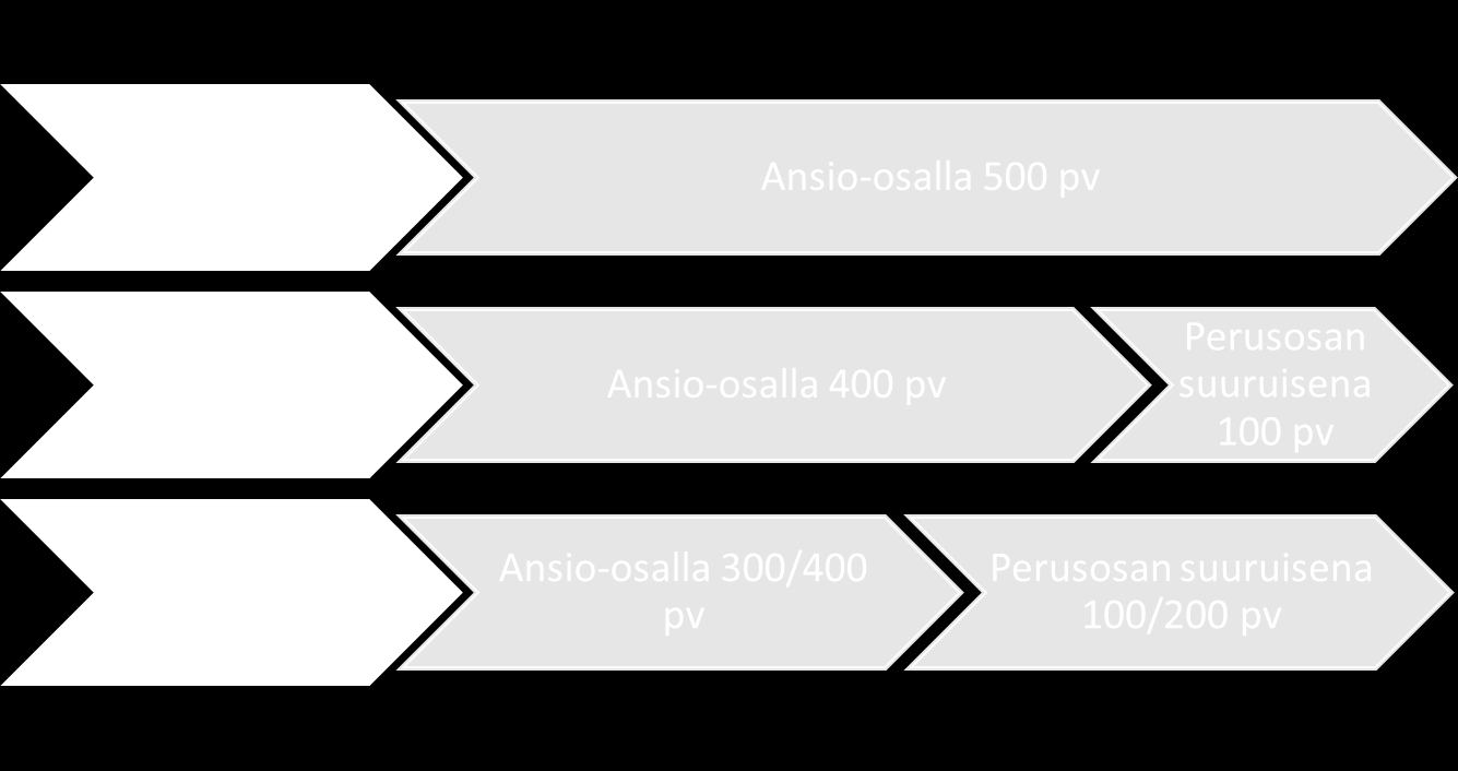 Yrittäjän päivärahan kesto Maksetaan