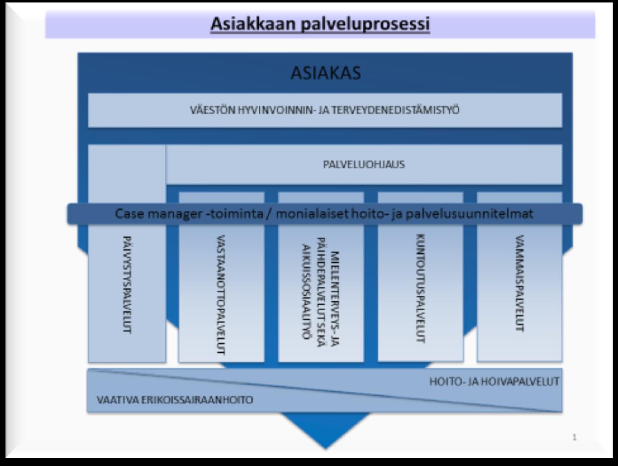Yhteiset palvelut / työikäisten palvelut Palveluohjaus / casemanagertoiminta Valinnanvapauslainsäädäntö Vastaanottojen malli Erittäin vaativan kuntoutuksen selvitys
