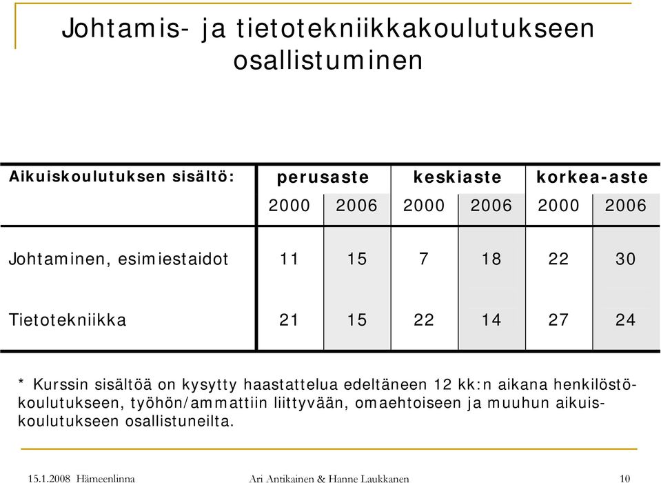 Kurssin sisältöä on kysytty haastattelua edeltäneen 12 kk:n aikana henkilöstökoulutukseen, työhön/ammattiin