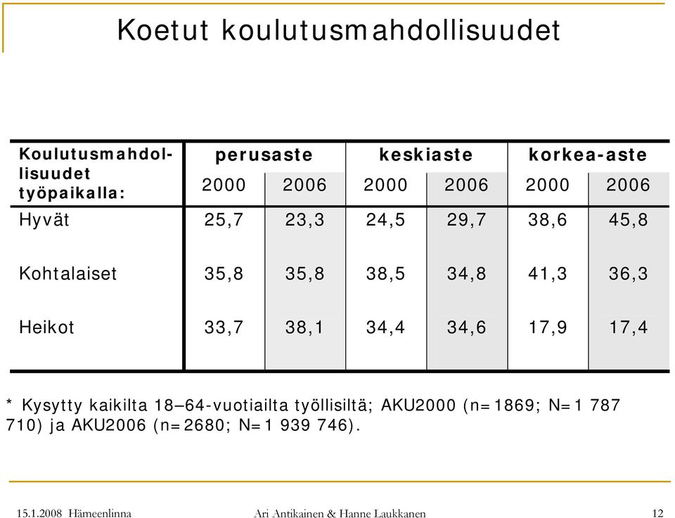 Heikot 33,7 38,1 34,4 34,6 17,9 17,4 * Kysytty kaikilta 18 64-vuotiailta työllisiltä; AKU2000 (n=1869;